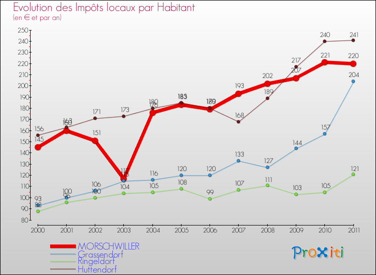 Evolution et montant des impôts locaux par Habitant pour MORSCHWILLER et les communes proches Comparaison des impôts locaux par habitant pour MORSCHWILLER et les communes voisines
