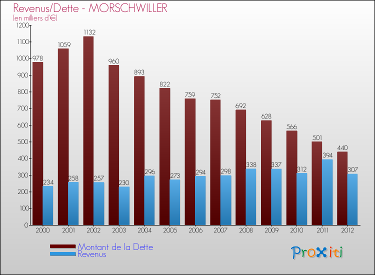 Evolution comparée de la dette et des revenus pour la commune de MORSCHWILLER de 2000 à 2012 Comparaison de la dette et des revenus pour MORSCHWILLER de 2000 à 2012
