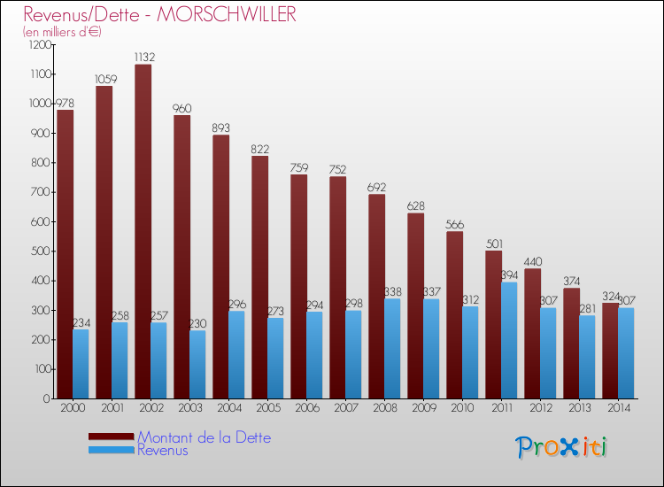 Evolution comparée de la dette et des revenus pour la commune de MORSCHWILLER de 2000 à 2014 Comparaison de la dette et des revenus pour MORSCHWILLER de 2000 à 2014