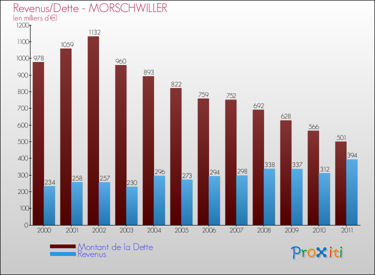 Evolution comparée de la dette et des revenus pour la commune de MORSCHWILLER de 2000 à 2011 Comparaison de la dette et des revenus pour MORSCHWILLER de 2000 à 2011