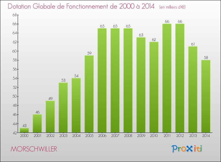 Evolution du montant de la Dotation Globale de Fonctionnement pour la commune de MORSCHWILLER de 2000 à 2014 Evolution du montant de la Dotation Globale de Fonctionnement pour MORSCHWILLER de 2000 à 2014