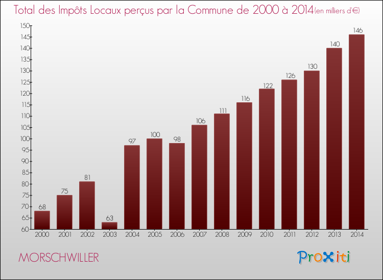 Evolution des Impôts Locaux pour la commune de MORSCHWILLER de 2000 à 2014 Evolution des Impôts Locaux pour MORSCHWILLER de 2000 à 2014