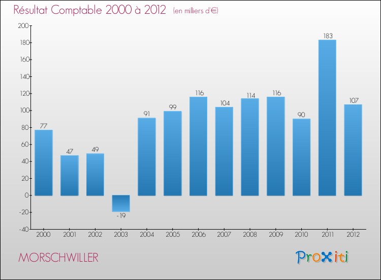 Evolution du résultat comptable pour la commune de MORSCHWILLER de 2000 à 2012 Evolution du résultat comptable pour MORSCHWILLER de 2000 à 2012