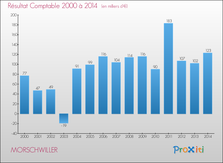 Evolution du résultat comptable pour la commune de MORSCHWILLER de 2000 à 2014 Evolution du résultat comptable pour MORSCHWILLER de 2000 à 2014