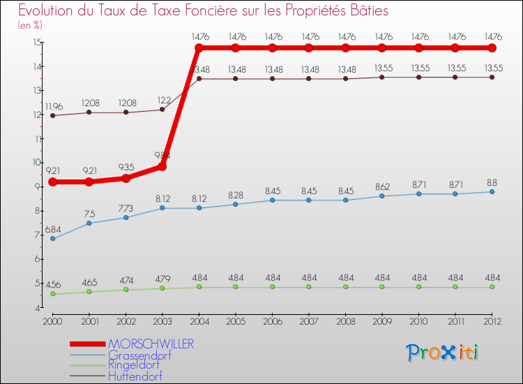 Evolution du taux de la taxe foncière sur le bati pour MORSCHWILLER et les communes proches de 2000 à 2012 Comparaison des taux de taxe foncière sur le bati pour MORSCHWILLER et les communes voisines de 2000 à 2012