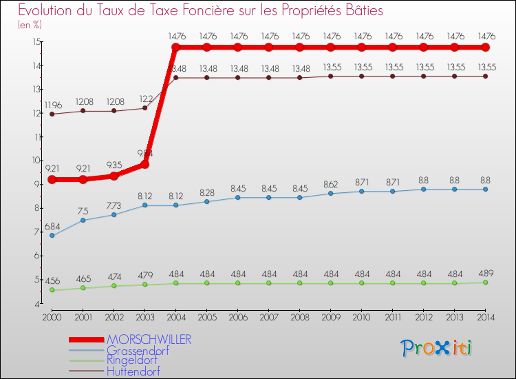 Evolution du taux de la taxe foncière sur le bati pour MORSCHWILLER et les communes proches de 2000 à 2014 Comparaison des taux de taxe foncière sur le bati pour MORSCHWILLER et les communes voisines de 2000 à 2014
