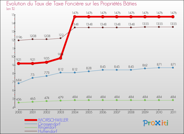 Evolution du taux de la taxe foncière sur le bati pour MORSCHWILLER et les communes proches Comparaison des taux de taxe foncière sur le bati pour MORSCHWILLER et les communes voisines