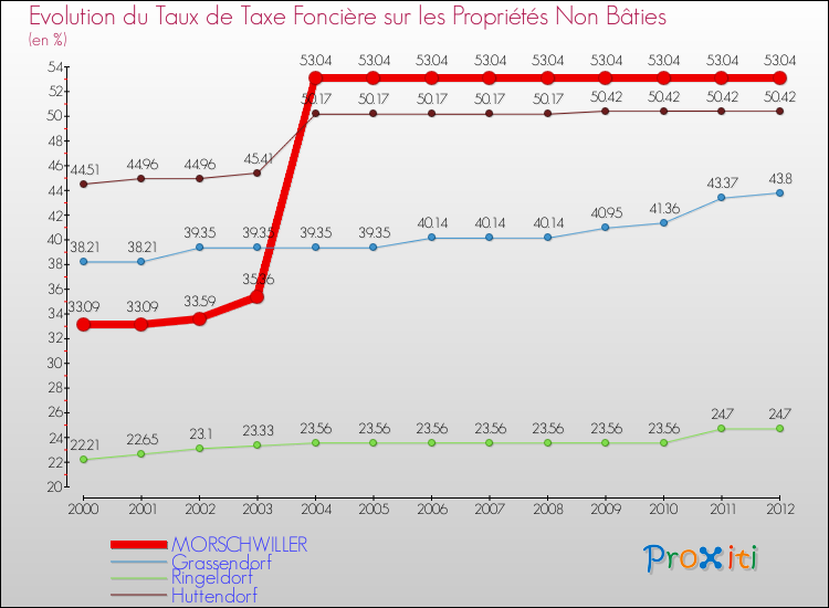 Evolution du taux de la taxe foncière sur les immeubles et terrains non batis pour MORSCHWILLER et les communes proches de 2000 à 2012 Comparaison des taux de la taxe foncière sur les immeubles et terrains non batis pour MORSCHWILLER et les communes voisines de 2000 à 2012