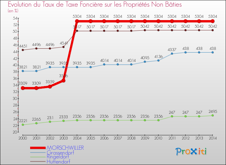 Evolution du taux de la taxe foncière sur les immeubles et terrains non batis pour MORSCHWILLER et les communes proches de 2000 à 2014 Comparaison des taux de la taxe foncière sur les immeubles et terrains non batis pour MORSCHWILLER et les communes voisines de 2000 à 2014