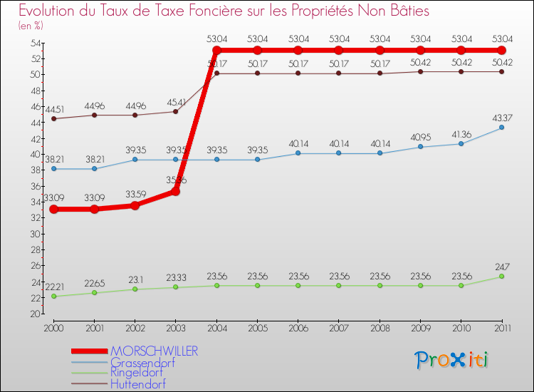 Evolution du taux de la taxe foncière sur les immeubles et terrains non batis pour MORSCHWILLER et les communes proches Comparaison des taux de la taxe foncière sur les immeubles et terrains non batis pour MORSCHWILLER et les communes voisines