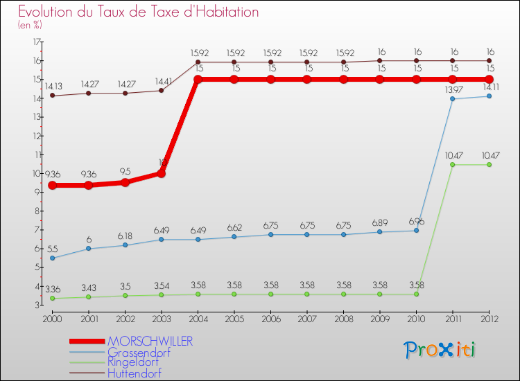 Evolution du taux de la taxe d'habitation pour MORSCHWILLER et les communes proches Comparaison des taux de la taxe d'habitation pour MORSCHWILLER et les communes voisines