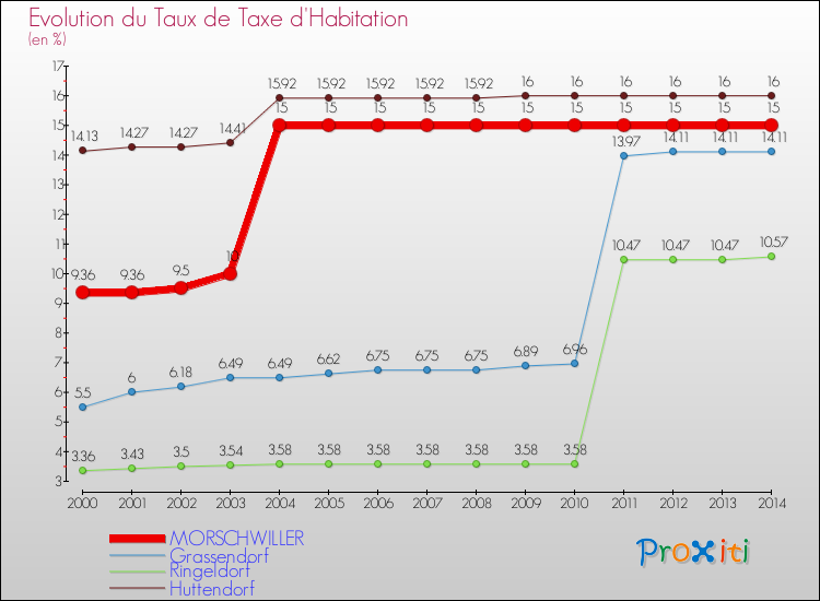 Evolution du taux de la taxe d'habitation pour MORSCHWILLER et les communes proches de 2000 à 2014 Comparaison des taux de la taxe d'habitation pour MORSCHWILLER et les communes voisines de 2000 à 2014
