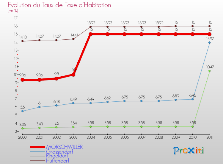 Evolution du taux de la taxe d'habitation pour MORSCHWILLER et les communes proches Comparaison des taux de la taxe d'habitation pour MORSCHWILLER et les communes voisines
