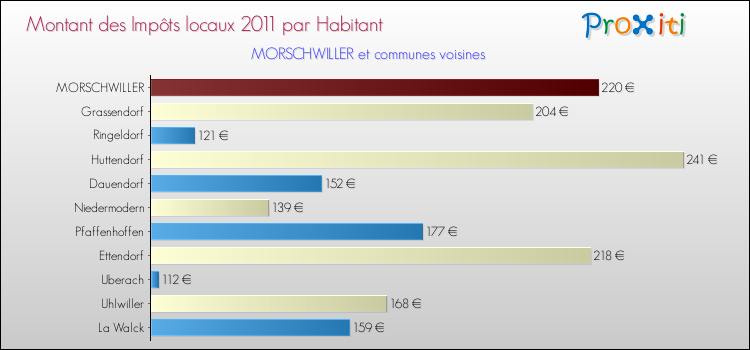 Montant des impôts locaux par Habitant pour MORSCHWILLER et les communes proches Comparaison des impôts locaux par habitant pour MORSCHWILLER et les communes voisines
