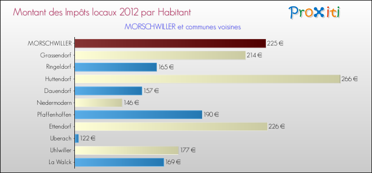 Montant des impôts locaux par Habitant pour MORSCHWILLER et les communes proches Comparaison des impôts locaux par habitant pour MORSCHWILLER et les communes voisines