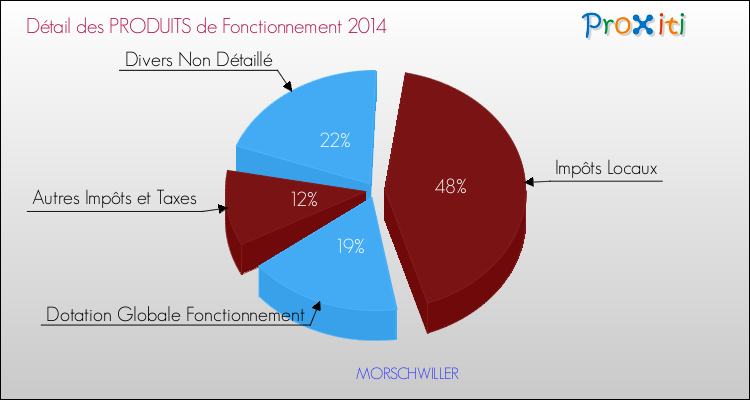 Décomposition du Budget de Fonctionnement 2014 de la commune de MORSCHWILLER Budget de Fonctionnement 2014 pour la commune de MORSCHWILLER