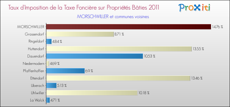Taux d'imposition de la taxe foncière sur le bati 2011 pour MORSCHWILLER et les communes proches Comparaison des taux d'imposition de la taxe foncière sur le bati 2011 pour MORSCHWILLER et les communes voisines