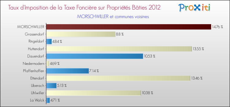 Taux d'imposition de la taxe foncière sur le bati 2012 pour MORSCHWILLER et les communes proches Comparaison des taux d'imposition de la taxe foncière sur le bati 2012 pour MORSCHWILLER et les communes voisines