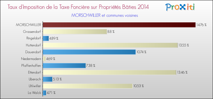 Taux d'imposition de la taxe foncière sur le bati 2014 pour MORSCHWILLER et les communes proches Comparaison des taux d'imposition de la taxe foncière sur le bati 2014 pour MORSCHWILLER et les communes voisines