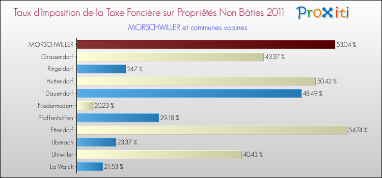 Taux d'imposition de la taxe foncière sur les immeubles et terrains non batis 2011 pour MORSCHWILLER et les communes proches Comparaison des taux d'imposition de la taxe foncière sur les immeubles et terrains non batis 2011 pour MORSCHWILLER et les communes voisines