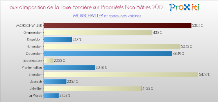 Taux d'imposition de la taxe foncière sur les immeubles et terrains non batis 2012 pour MORSCHWILLER et les communes proches Comparaison des taux d'imposition de la taxe foncière sur les immeubles et terrains non batis 2012 pour MORSCHWILLER et les communes voisines