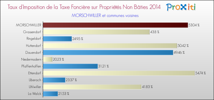Taux d'imposition de la taxe foncière sur les immeubles et terrains non batis 2014 pour MORSCHWILLER et les communes proches Comparaison des taux d'imposition de la taxe foncière sur les immeubles et terrains non batis 2014 pour MORSCHWILLER et les communes voisines