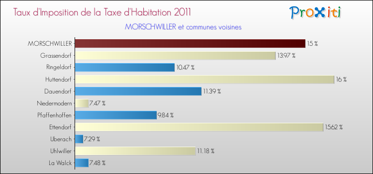Taux d'imposition de la taxe d'habitation 2011 pour MORSCHWILLER et les communes proches Comparaison des taux d'imposition de la taxe d'habitation 2011 pour MORSCHWILLER et les communes voisines