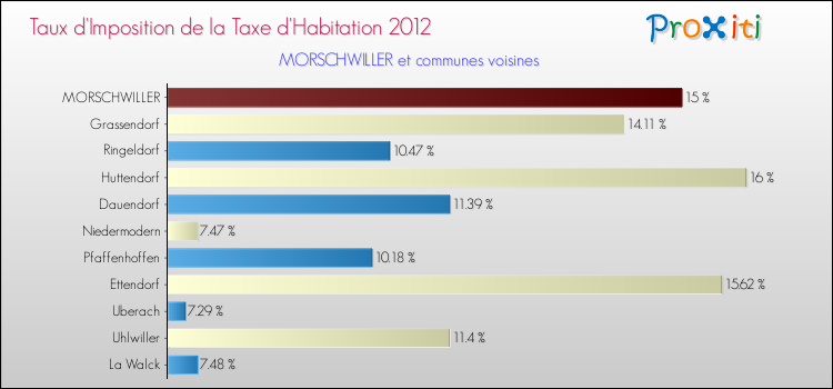 Taux d'imposition de la taxe d'habitation 2012 pour MORSCHWILLER et les communes proches Comparaison des taux d'imposition de la taxe d'habitation 2012 pour MORSCHWILLER et les communes voisines