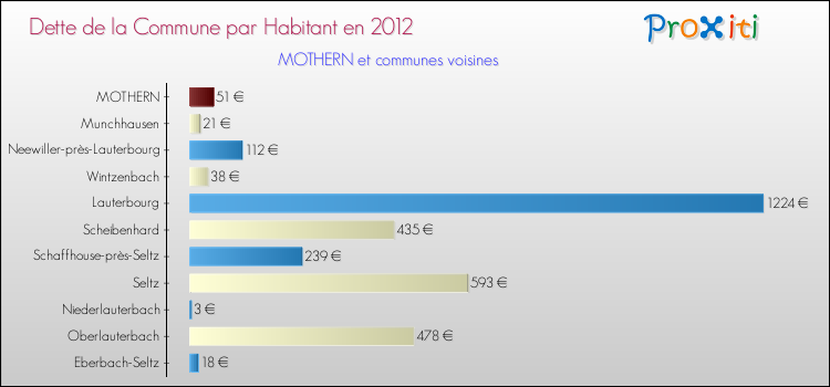 Dette par habitant de la commune en 2012 pour MOTHERN et les communes proches Comparaison de la dette par habitant de la commune en 2012 pour MOTHERN et les communes voisines