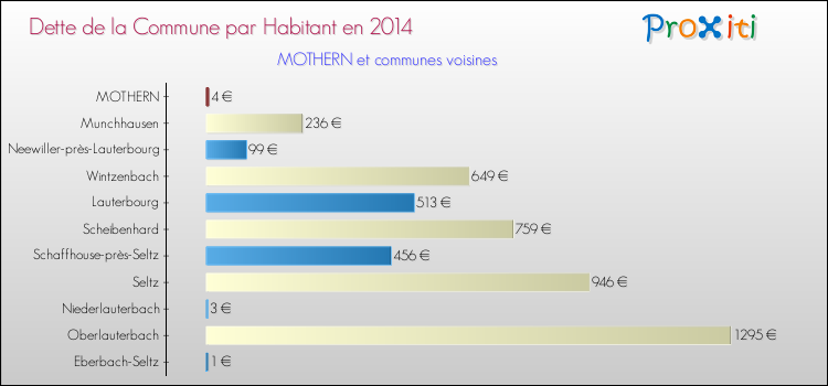 Dette par habitant de la commune en 2014 pour MOTHERN et les communes proches Comparaison de la dette par habitant de la commune en 2014 pour MOTHERN et les communes voisines
