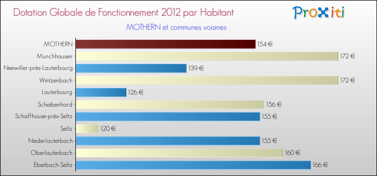 Montant des dotations globales de fonctionnement DGF par Habitant pour MOTHERN et les communes proches Comparaison des des dotations globales de fonctionnement DGF par habitant pour MOTHERN et les communes voisines