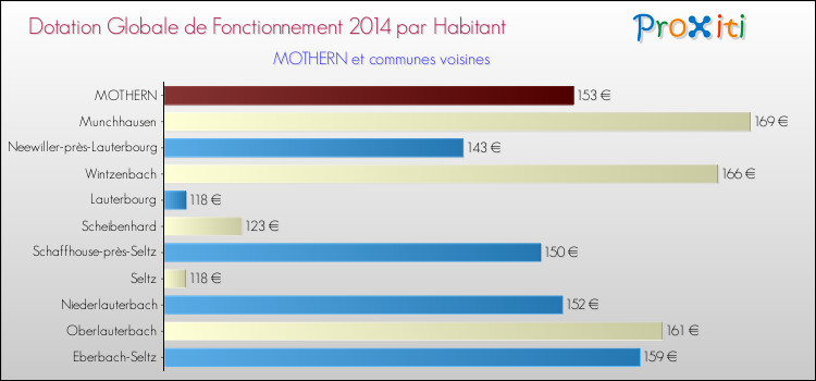Montant des dotations globales de fonctionnement DGF par Habitant pour MOTHERN et les communes proches en 2014. Comparaison des des dotations globales de fonctionnement DGF par habitant pour MOTHERN et les communes voisines en 2014.