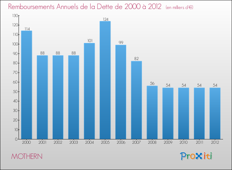 Evolution de l'annuité de la dette pour la commune de MOTHERN de 2000 à 2012 Annuités de la dette pour MOTHERN de 2000 à 2012