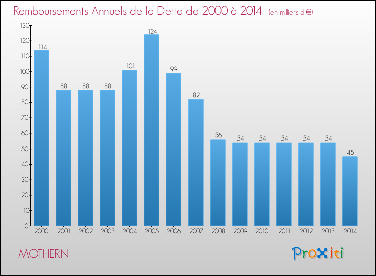 Evolution de l'annuité de la dette pour la commune de MOTHERN de 2000 à 2014 Annuités de la dette pour MOTHERN de 2000 à 2014