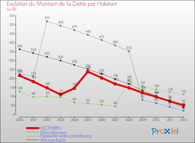 Evolution de la dette par habitant pour la commune de MOTHERN et les communes proches de 2000 à 2012 Comparaison de la dette par habitant pour MOTHERN et les communes voisines de 2000 à 2012