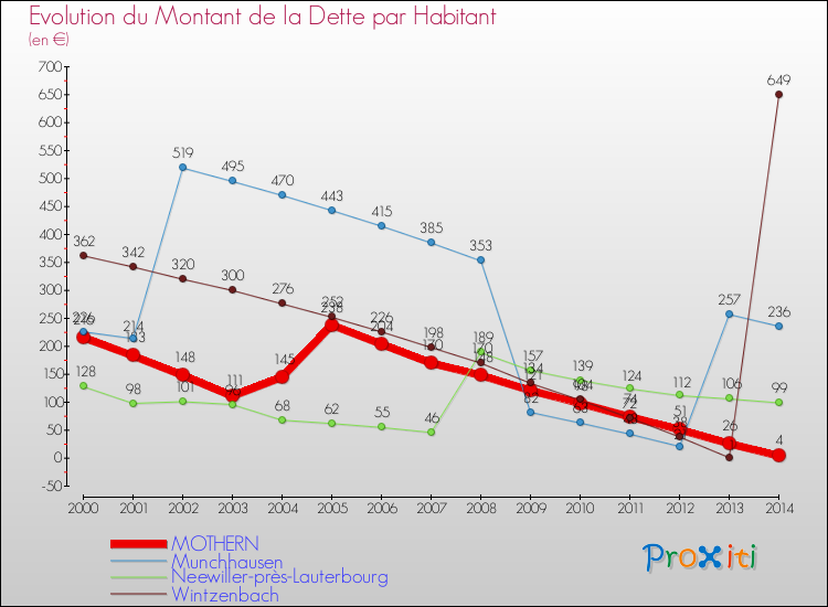 Evolution de la dette par habitant pour la commune de MOTHERN et les communes proches de 2000 à 2014 Comparaison de la dette par habitant pour MOTHERN et les communes voisines de 2000 à 2014