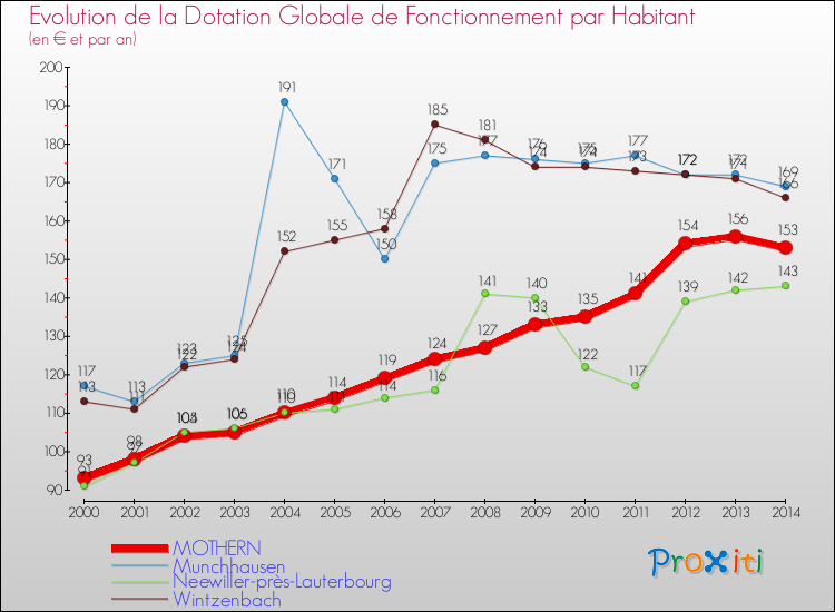 Evolution et montant de la dotation globale de fonctionnement par Habitant pour MOTHERN et les communes proches de 2000 à 2014. Comparaison des dotations globales de fonctionnement par habitant pour MOTHERN et les communes voisines de 2000 à 2014.