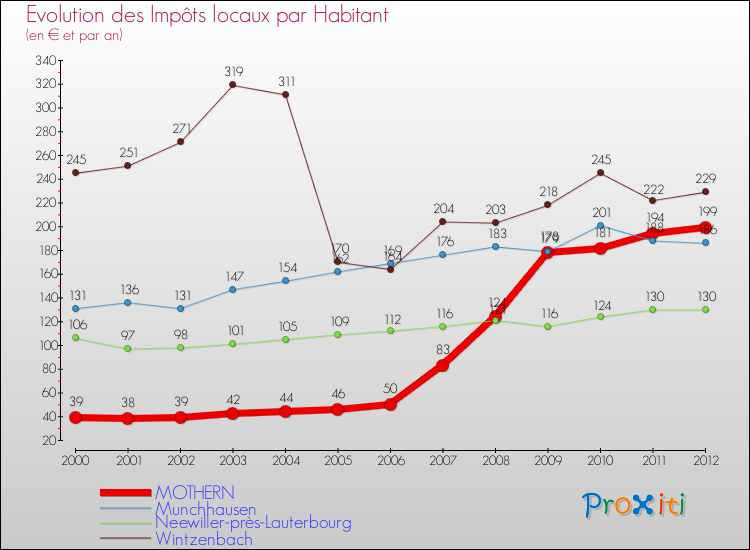 Evolution et montant des impôts locaux par Habitant pour MOTHERN et les communes proches Comparaison des impôts locaux par habitant pour MOTHERN et les communes voisines