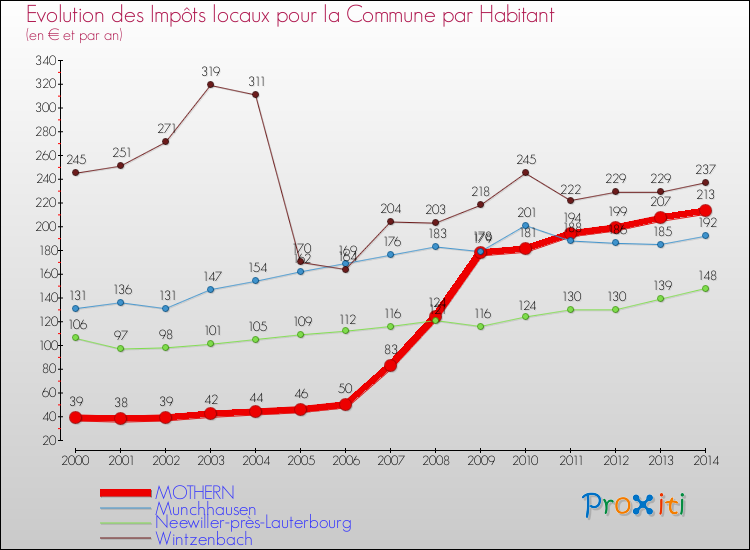 Evolution et montant des impôts locaux par Habitant pour MOTHERN et les communes proches de 2000 à 2014 Comparaison des impôts locaux par habitant pour MOTHERN et les communes voisines de 2000 à 2014