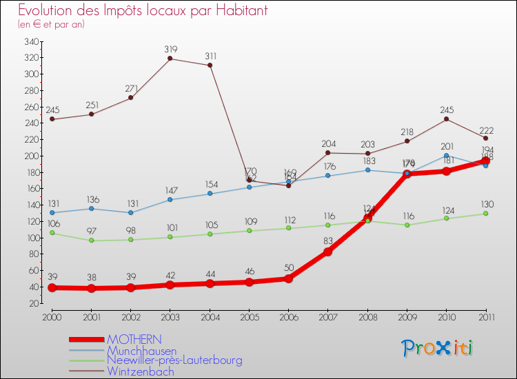 Evolution et montant des impôts locaux par Habitant pour MOTHERN et les communes proches Comparaison des impôts locaux par habitant pour MOTHERN et les communes voisines