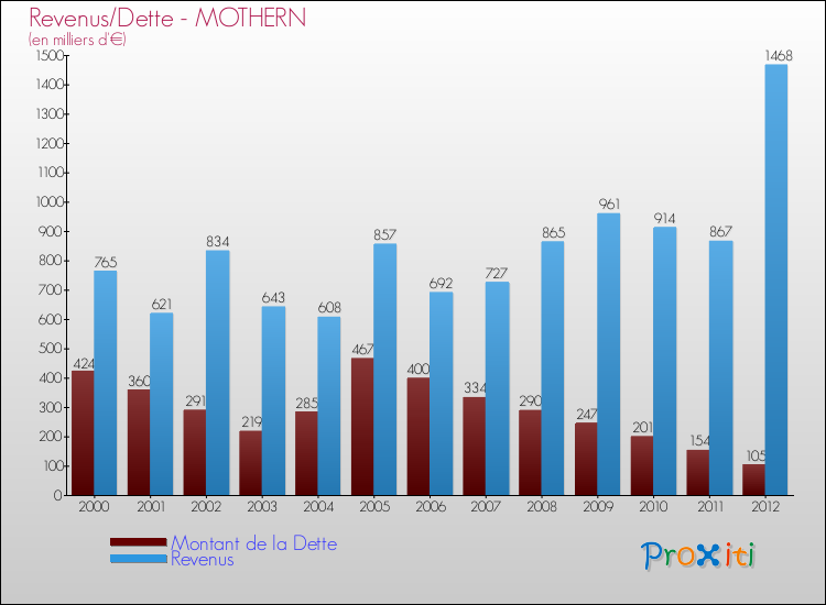Evolution comparée de la dette et des revenus pour la commune de MOTHERN de 2000 à 2012 Comparaison de la dette et des revenus pour MOTHERN de 2000 à 2012