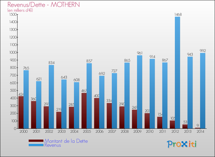 Evolution comparée de la dette et des revenus pour la commune de MOTHERN de 2000 à 2014 Comparaison de la dette et des revenus pour MOTHERN de 2000 à 2014