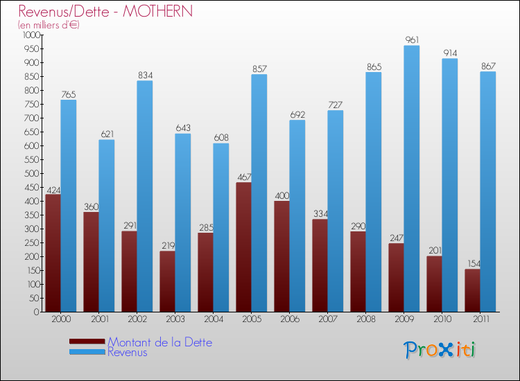 Evolution comparée de la dette et des revenus pour la commune de MOTHERN de 2000 à 2011 Comparaison de la dette et des revenus pour MOTHERN de 2000 à 2011