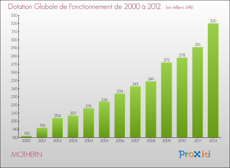 Evolution du montant de la Dotation Globale de Fonctionnement pour la commune de MOTHERN de 2000 à 2012 Evolution du montant de la Dotation Globale de Fonctionnement pour MOTHERN de 2000 à 2012