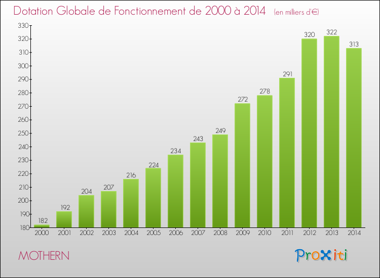 Evolution du montant de la Dotation Globale de Fonctionnement pour la commune de MOTHERN de 2000 à 2014 Evolution du montant de la Dotation Globale de Fonctionnement pour MOTHERN de 2000 à 2014