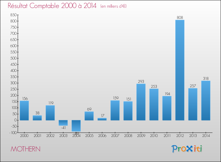 Evolution du résultat comptable pour la commune de MOTHERN de 2000 à 2014 Evolution du résultat comptable pour MOTHERN de 2000 à 2014