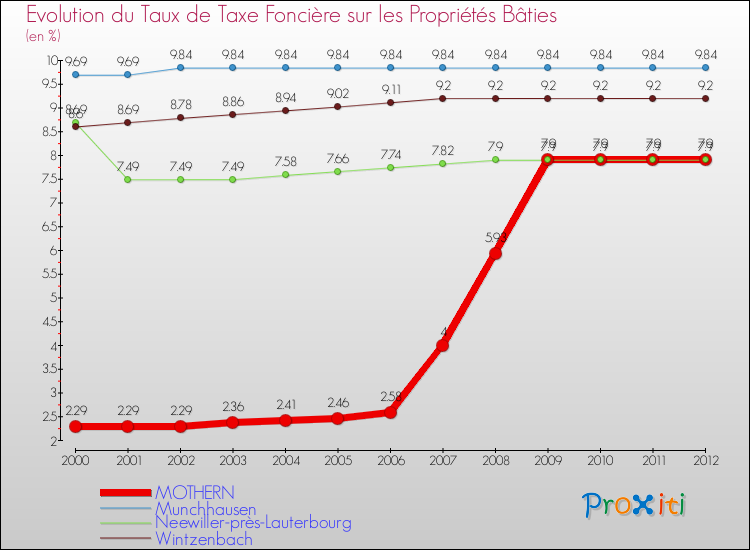 Evolution du taux de la taxe foncière sur le bati pour MOTHERN et les communes proches de 2000 à 2012 Comparaison des taux de taxe foncière sur le bati pour MOTHERN et les communes voisines de 2000 à 2012