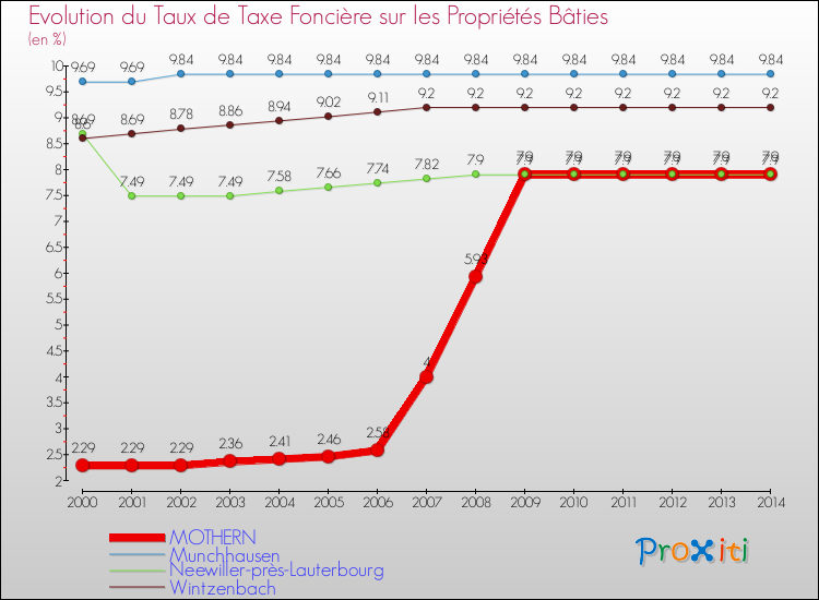 Evolution du taux de la taxe foncière sur le bati pour MOTHERN et les communes proches de 2000 à 2014 Comparaison des taux de taxe foncière sur le bati pour MOTHERN et les communes voisines de 2000 à 2014
