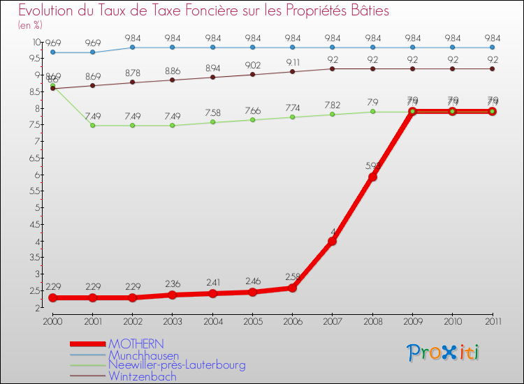 Evolution du taux de la taxe foncière sur le bati pour MOTHERN et les communes proches Comparaison des taux de taxe foncière sur le bati pour MOTHERN et les communes voisines