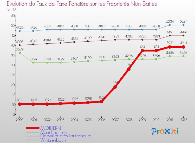 Evolution du taux de la taxe foncière sur les immeubles et terrains non batis pour MOTHERN et les communes proches de 2000 à 2012 Comparaison des taux de la taxe foncière sur les immeubles et terrains non batis pour MOTHERN et les communes voisines de 2000 à 2012